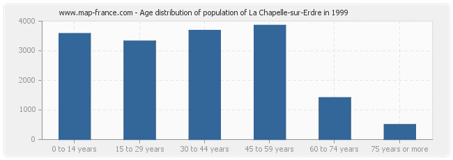 Age distribution of population of La Chapelle-sur-Erdre in 1999